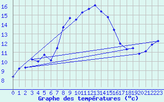 Courbe de tempratures pour Grosser Arber