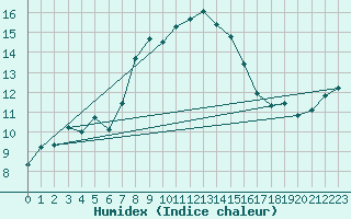 Courbe de l'humidex pour Grosser Arber