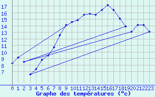 Courbe de tempratures pour Shobdon