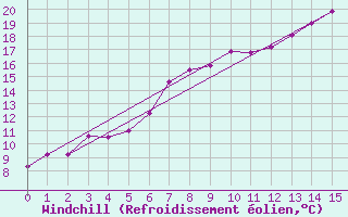 Courbe du refroidissement olien pour Querfurt-Muehle Lode