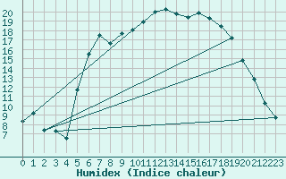 Courbe de l'humidex pour Hupsel Aws