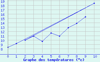 Courbe de tempratures pour Les Estables (43)