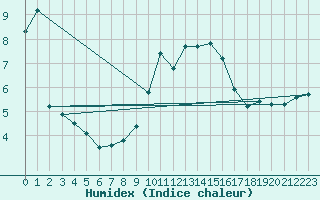 Courbe de l'humidex pour Grossenkneten