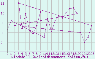 Courbe du refroidissement olien pour Caussols (06)