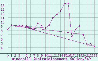 Courbe du refroidissement olien pour Hestrud (59)