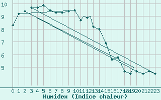 Courbe de l'humidex pour Geilenkirchen