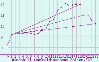 Courbe du refroidissement olien pour Saint-Come-d