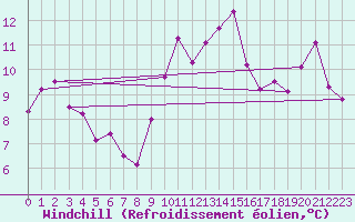 Courbe du refroidissement olien pour Wernigerode