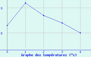 Courbe de tempratures pour Utsira Fyr