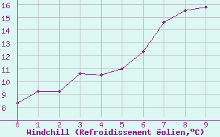 Courbe du refroidissement olien pour Querfurt-Muehle Lode