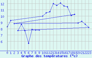 Courbe de tempratures pour Morn de la Frontera