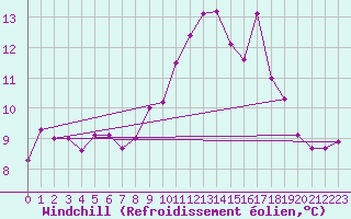 Courbe du refroidissement olien pour Mont-Rigi (Be)