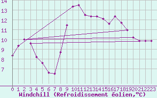 Courbe du refroidissement olien pour Alcaiz