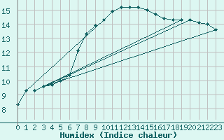 Courbe de l'humidex pour Corsept (44)