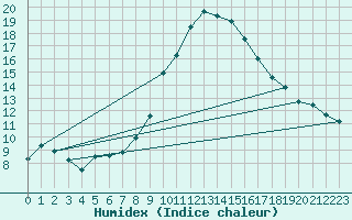 Courbe de l'humidex pour Ble - Binningen (Sw)