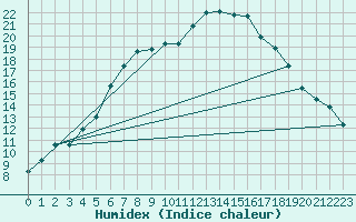 Courbe de l'humidex pour Kolmaarden-Stroemsfors