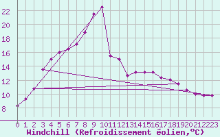 Courbe du refroidissement olien pour Kemijarvi Airport