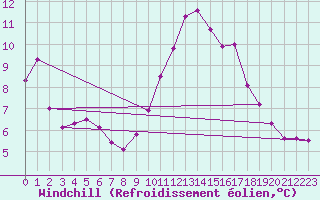 Courbe du refroidissement olien pour Saint-Nazaire-d