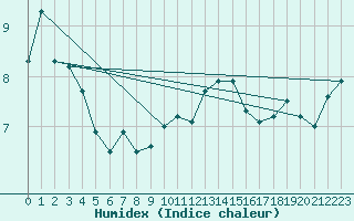 Courbe de l'humidex pour Elzach-Fisnacht