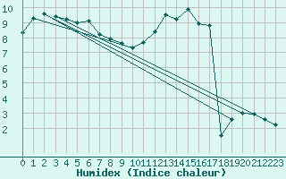 Courbe de l'humidex pour Reims-Prunay (51)