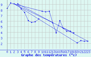 Courbe de tempratures pour Orschwiller (67)