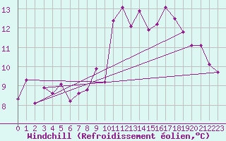 Courbe du refroidissement olien pour Niort (79)