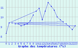 Courbe de tempratures pour Valognes (50)