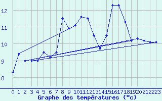 Courbe de tempratures pour Rekdal