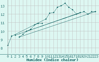 Courbe de l'humidex pour Saclas (91)