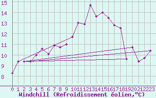 Courbe du refroidissement olien pour Ouessant (29)