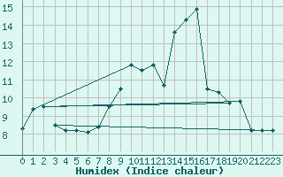 Courbe de l'humidex pour Dourbes (Be)