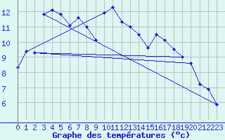 Courbe de tempratures pour Col des Saisies (73)