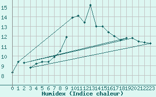 Courbe de l'humidex pour Stabroek