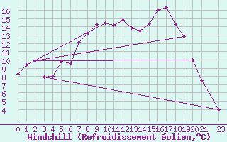 Courbe du refroidissement olien pour Crosby
