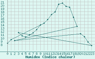 Courbe de l'humidex pour Luechow