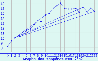 Courbe de tempratures pour Punta Galea