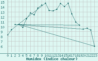 Courbe de l'humidex pour Luizi Calugara