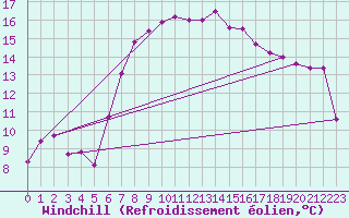 Courbe du refroidissement olien pour Grimsel Hospiz