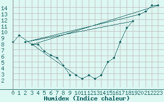 Courbe de l'humidex pour Missoula, Missoula International Airport