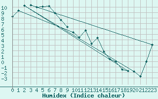 Courbe de l'humidex pour Tuggeranong