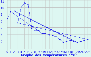 Courbe de tempratures pour Engins (38)