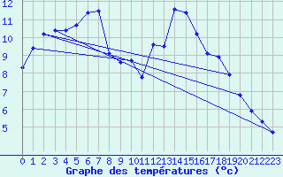 Courbe de tempratures pour Kernascleden (56)