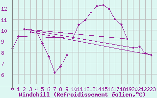 Courbe du refroidissement olien pour Montlimar (26)