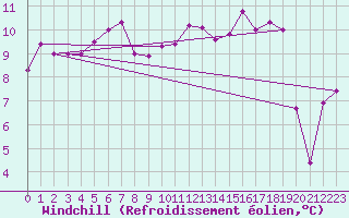 Courbe du refroidissement olien pour Romorantin (41)