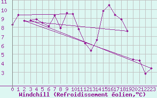 Courbe du refroidissement olien pour Aix-en-Provence (13)