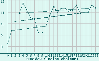 Courbe de l'humidex pour Koksijde (Be)