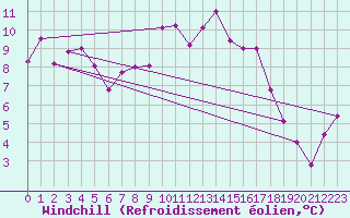 Courbe du refroidissement olien pour Gumpoldskirchen