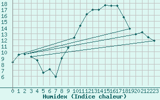 Courbe de l'humidex pour Berg (67)