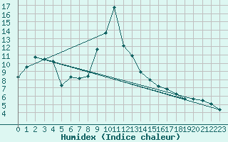 Courbe de l'humidex pour Hoernli