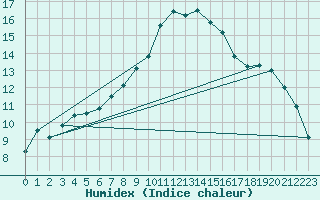 Courbe de l'humidex pour Ummendorf